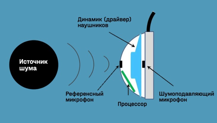Наушники с технологией ANC