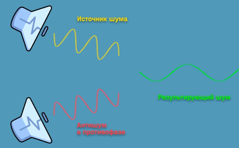 Принцип работы активного шумоподавления